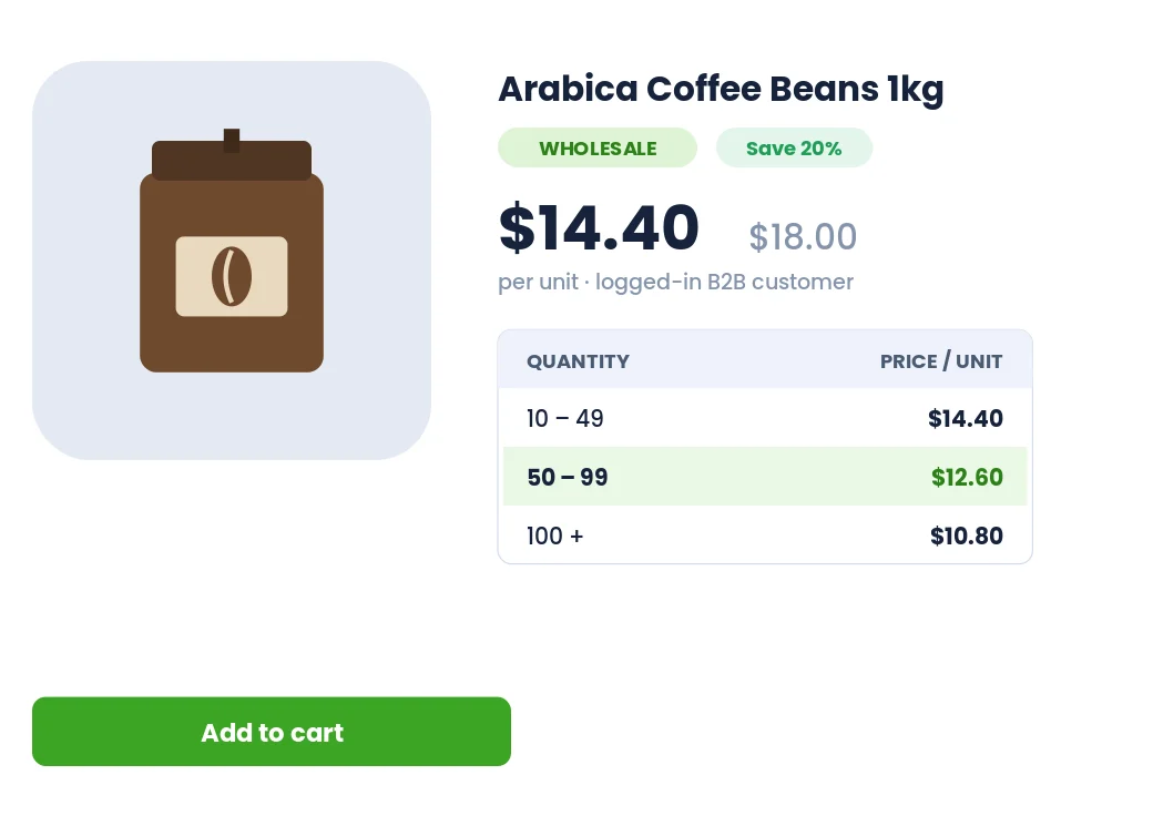 Product page showing a wholesale price of $14.40 against $18.00 retail, with a quantity tier table